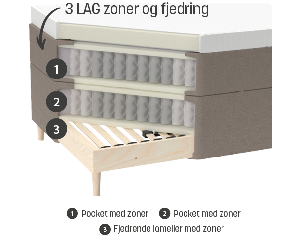 Tre lag zoner og fjedring